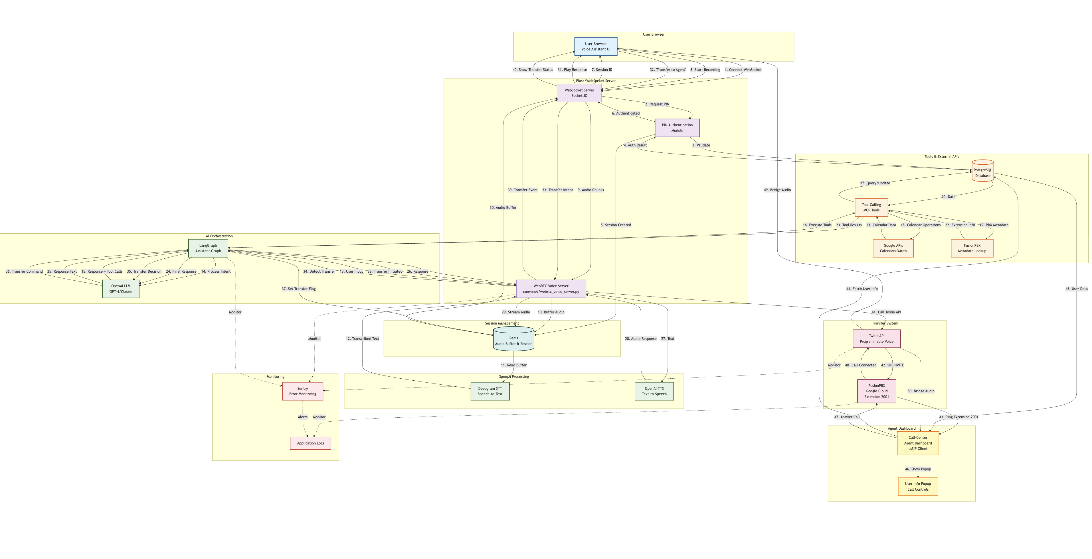 Convonet System Architecture Flow Diagram